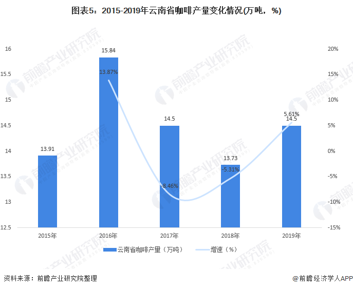 图表5：2015-2019年云南省咖啡产量变化情况(万吨，%)