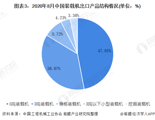 图表3：2020年8月中国装载机出口产品结构情况(单位：%)