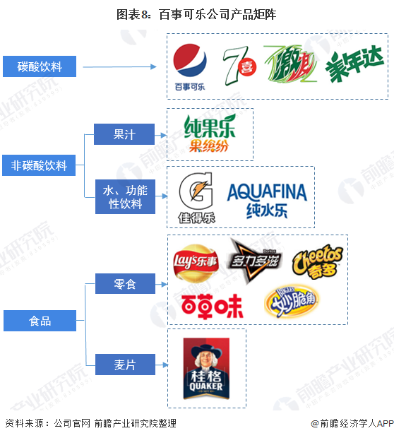 图表8：百事可乐公司产品矩阵