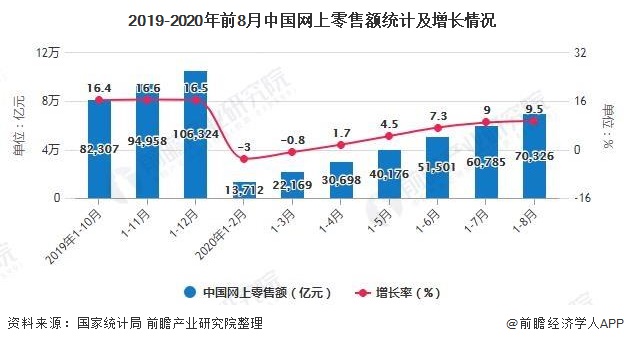 2019-2020年前8月中国网上零售额统计及增长情况