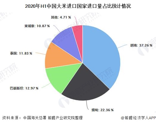 2020年H1中国大米进口国家进口量占比统计情况