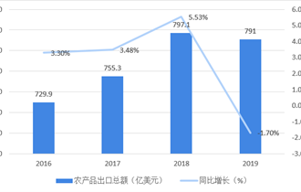2016-2019年中国农产品进口总额、出口总额及增长情况