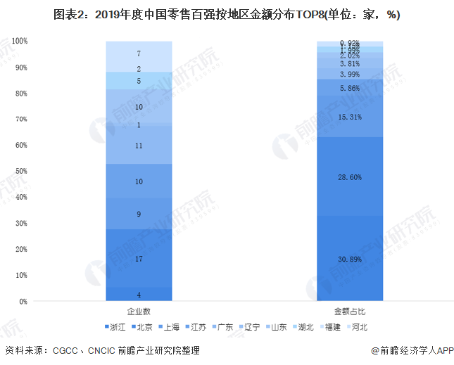 图表2：2019年度中国零售百强按地区金额分布TOP8(单位：家，%)