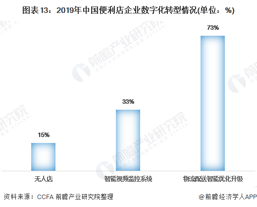 图表13：2019年中国便利店企业数字化转型情况(单位：%)