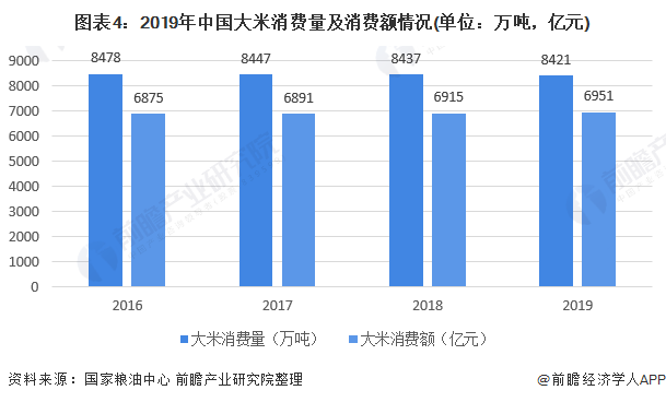 图表4：2019年中国大米消费量及消费额情况(单位：万吨，亿元)