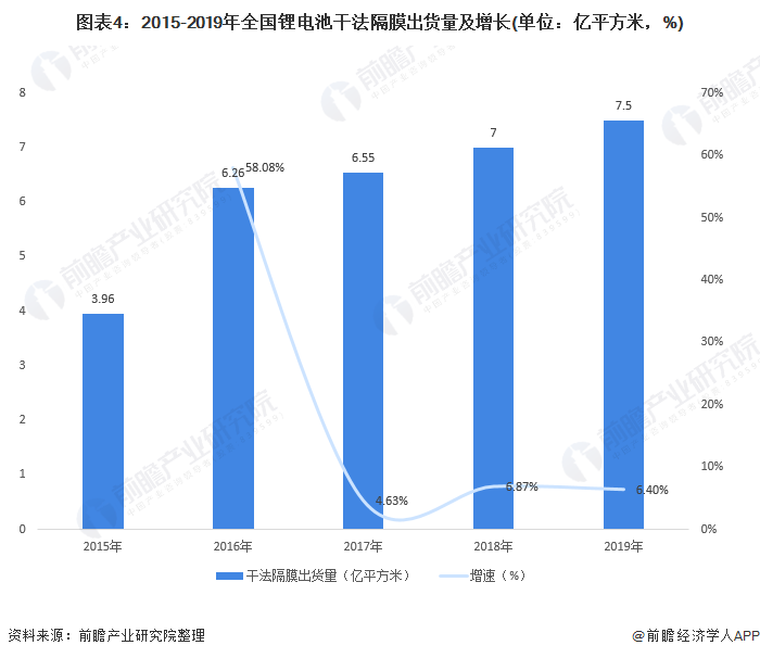 图表4：2015-2019年全国锂电池干法隔膜出货量及增长(单位：亿平方米，%)