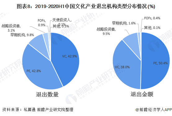 图表8：2019-2020H1中国文化产业退出机构类型分布情况(%)