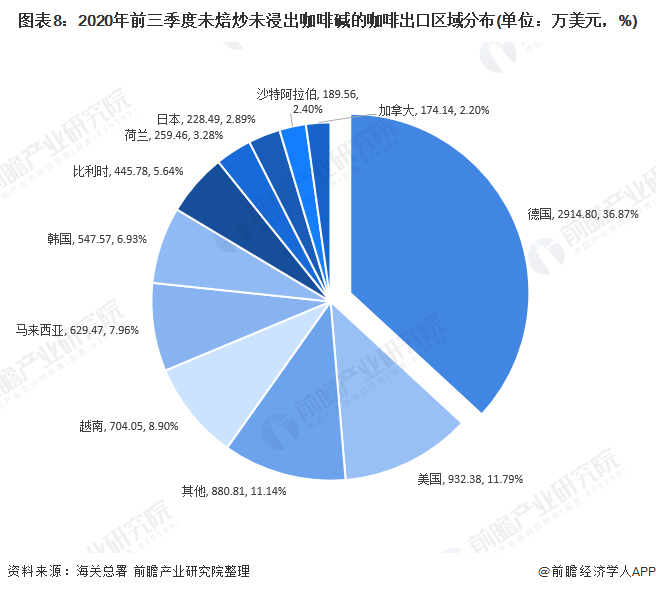 图表8：2020年前三季度未焙炒未浸出咖啡碱的咖啡出口区域分布(单位：万美元，%)