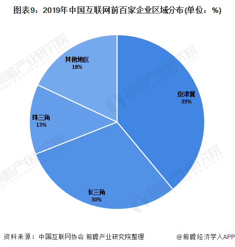 图表9：2019年中国互联网前百家企业区域分布(单位：%)