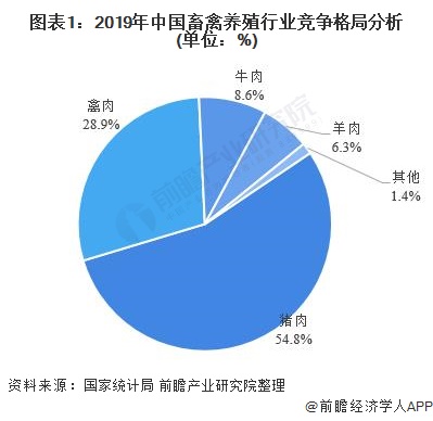 图表1：2019年中国畜禽养殖行业竞争格局分析(单位：%)