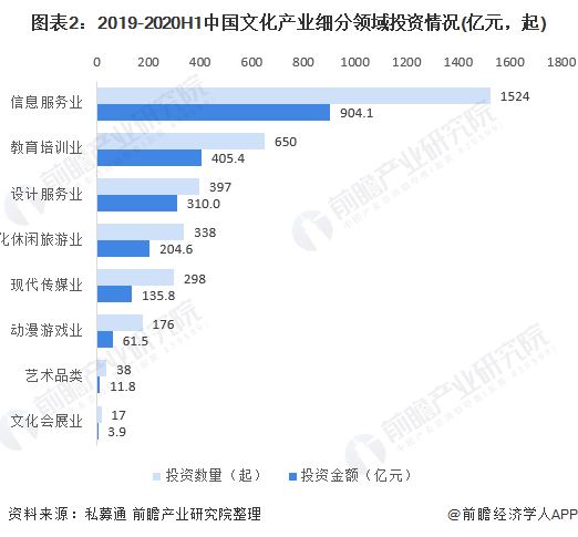 图表2：2019-2020H1中国文化产业细分领域投资情况(亿元，起)