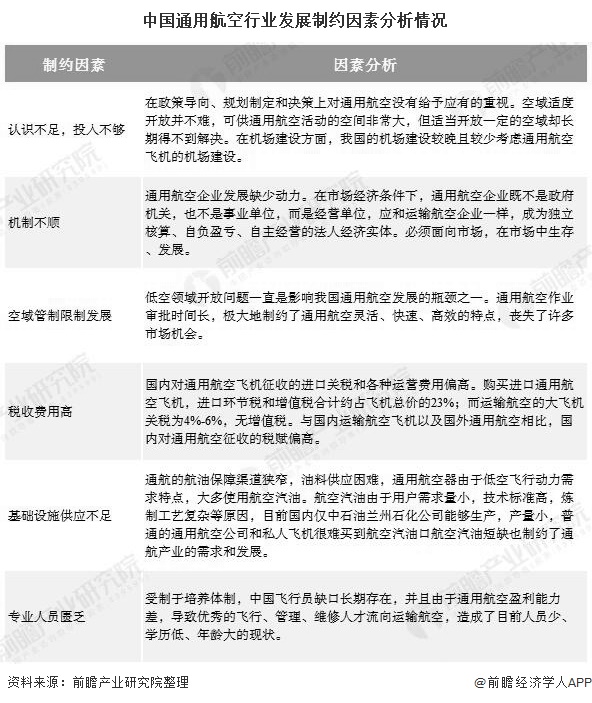 中国通用航空行业发展制约因素分析情况