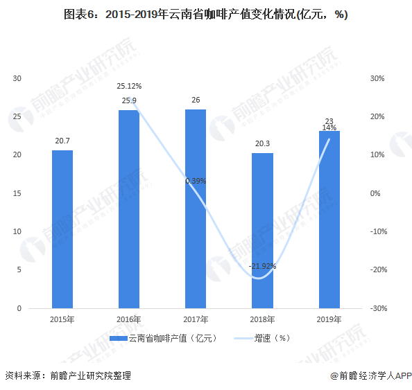 图表6：2015-2019年云南省咖啡产值变化情况(亿元，%)