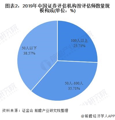 图表2：2019年中国证券评估机构按评估师数量规模构成(单位：%)