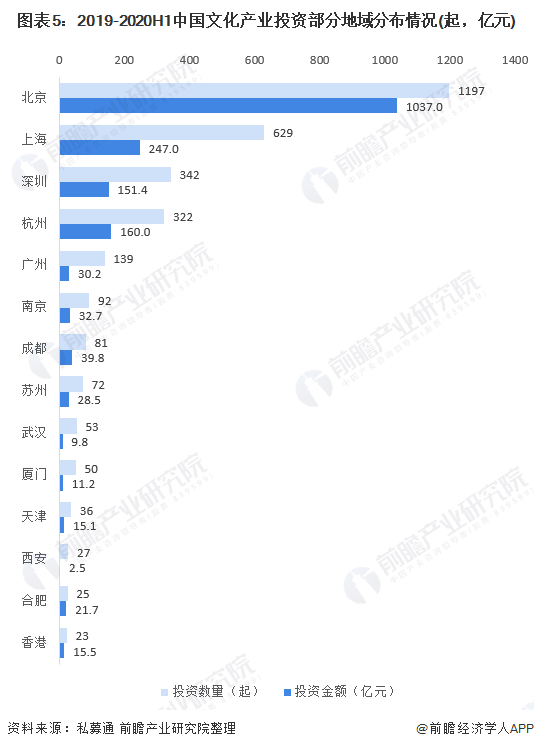图表5：2019-2020H1中国文化产业投资部分地域分布情况(起，亿元)