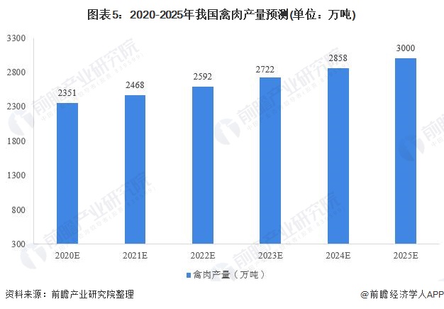 图表5：2020-2025年我国禽肉产量预测(单位：万吨)