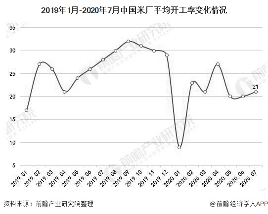 2019年1月-2020年7月中国米厂平均开工率变化情况