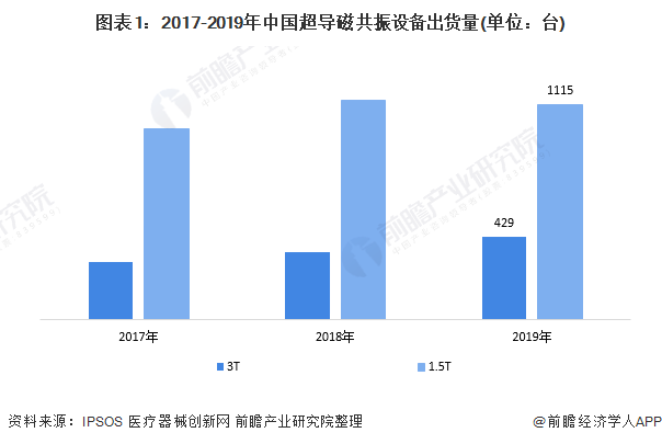 图表1：2017-2019年中国超导磁共振设备出货量(单位：台)