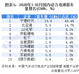 圖表5：2020年1-10月國內動力電池裝車量排名(GWh，%)