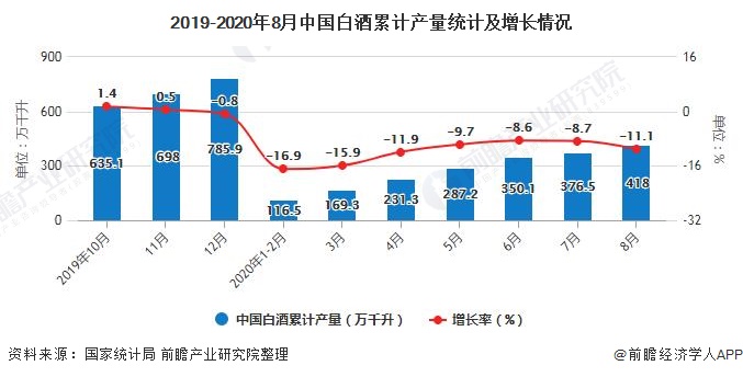 2019-2020年8月中国白酒累计产量统计及增长情况