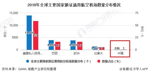 2019年全球主要国家颁证通用航空机场数量分布情况