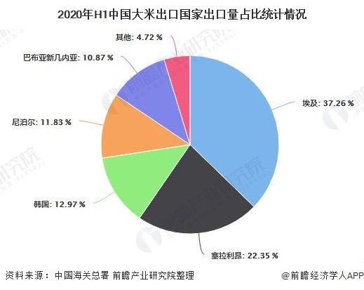 2020年H1中国大米出口国家出口量占比统计情况