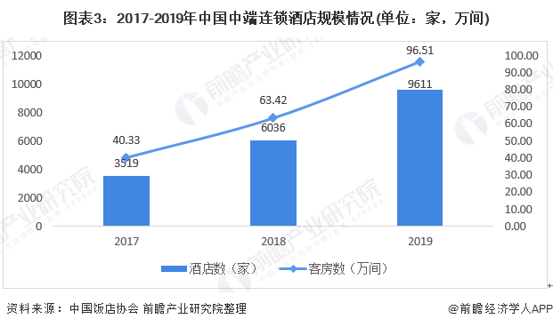 图表3：2017-2019年中国中端连锁酒店规模情况(单位：家，万间)
