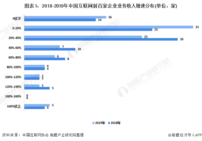 图表1：2018-2019年中国互联网前百家企业业务收入增速分布(单位：家)