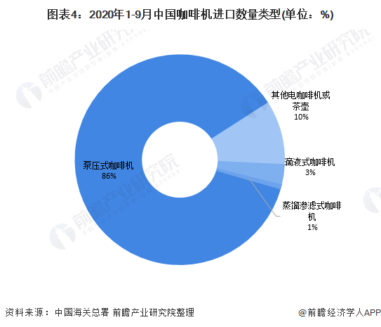 图表4：2020年1-9月中国咖啡机进口数量类型(单位：%)