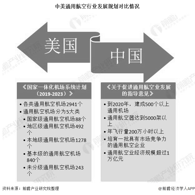 中美通用航空行业发展规划对比情况