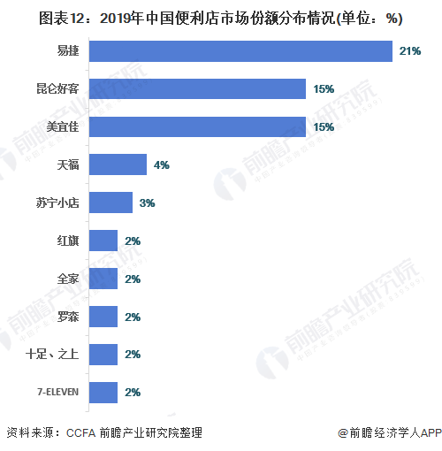 圖表12：2019年中國便利店市場份額分布情況(單位：%)