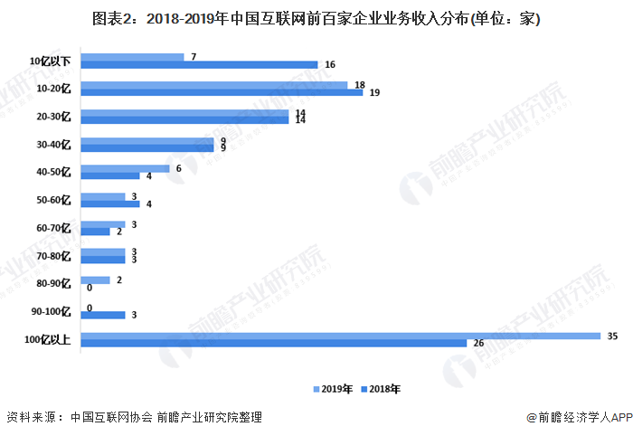 图表2：2018-2019年中国互联网前百家企业业务收入分布(单位：家)