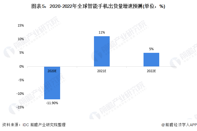 图表5：2020-2022年全球智能手机出货量增速预测(单位：%)