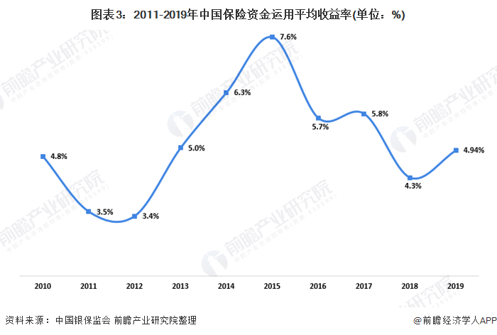 图表3：2011-2019年中国保险资金运用平均收益率(单位：%)