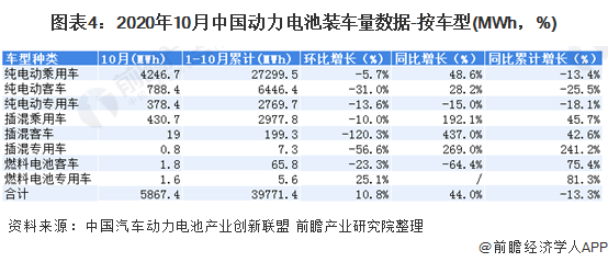 圖表4：2020年10月中國動力電池裝車量數據-按車型(MWh，%)
