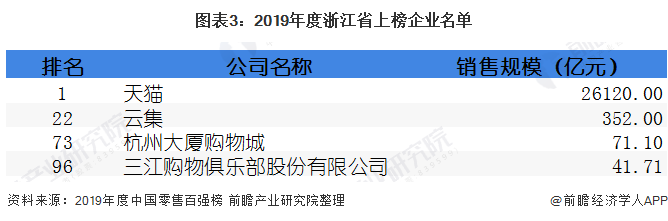 图表3：2019年度浙江省上榜企业名单