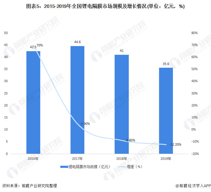 图表5：2015-2019年全国锂电隔膜市场规模及增长情况(单位：亿元，%)