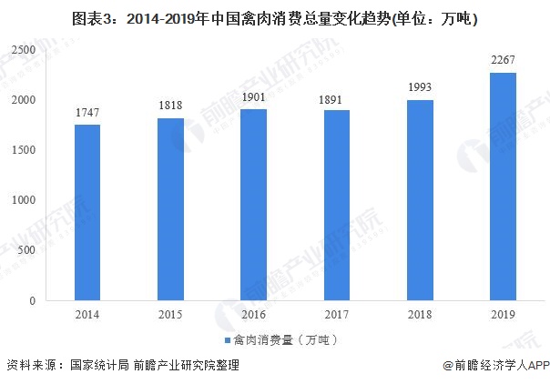 图表3：2014-2019年中国禽肉消费总量变化趋势(单位：万吨)