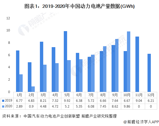 圖表1：2019-2020年中國動力電池產量數據(GWh)