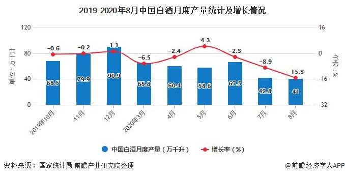 2019-2020年8月中国白酒月度产量统计及增长情况
