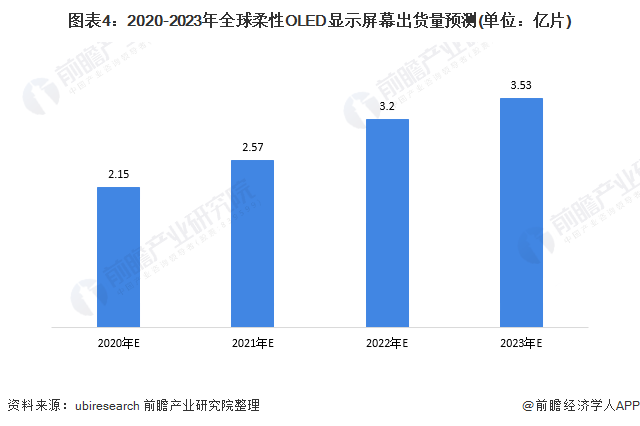 图表4：2020-2023年全球柔性OLED显示屏幕出货量预测(单位：亿片)
