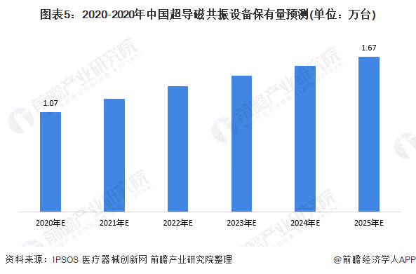 图表5：2020-2020年中国超导磁共振设备保有量预测(单位：万台)