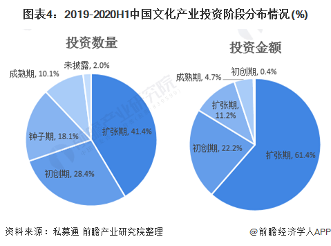 图表4：2019-2020H1中国文化产业投资阶段分布情况(%)