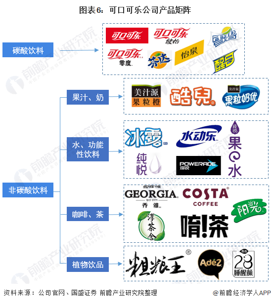 图表6：可口可乐公司产品矩阵