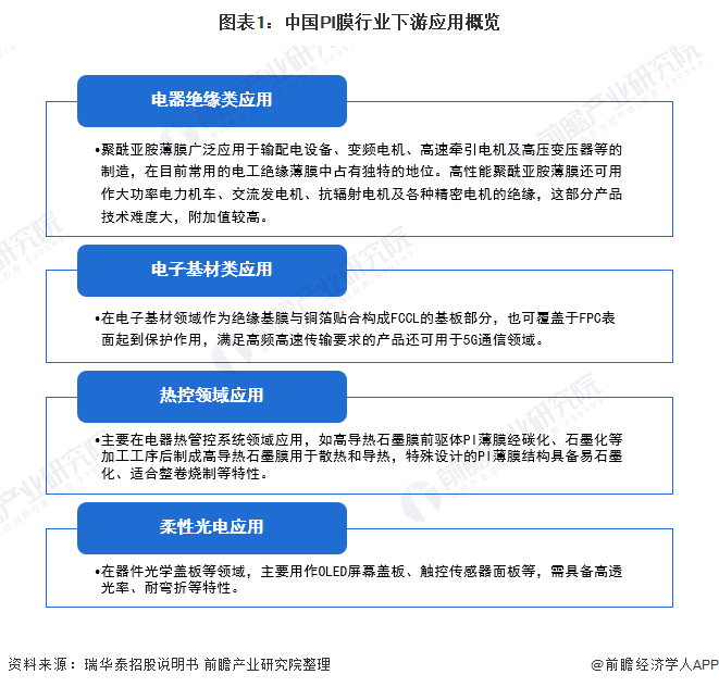 图表1：中国PI膜行业下游应用概览