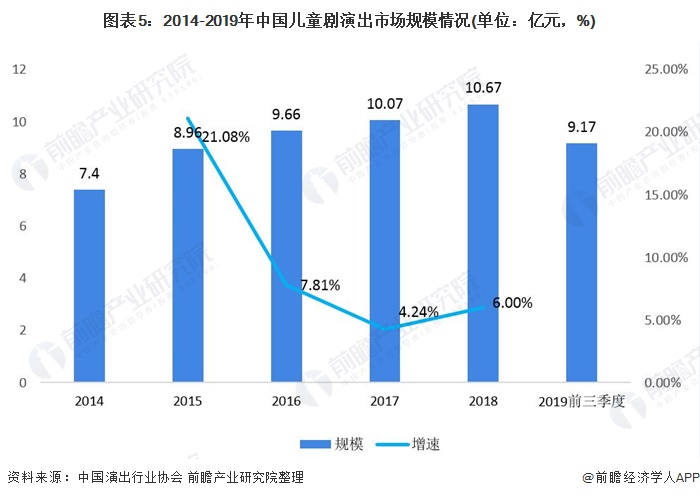 图表5：2014-2019年中国儿童剧演出市场规模情况(单位：亿元，%)