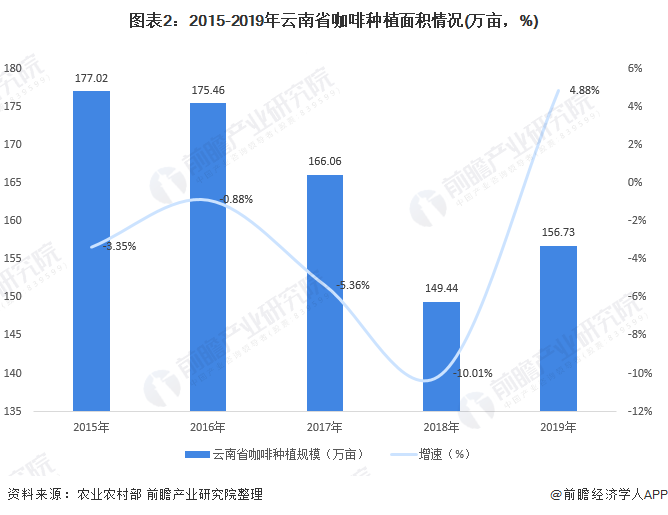 图表2：2015-2019年云南省咖啡种植面积情况(万亩，%)