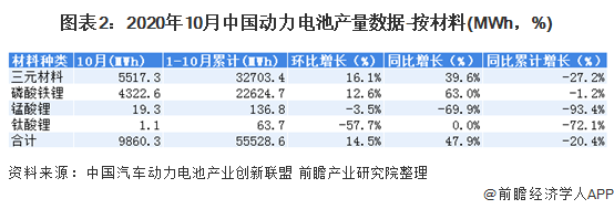 圖表2：2020年10月中國動力電池產量數據-按材料(MWh，%)