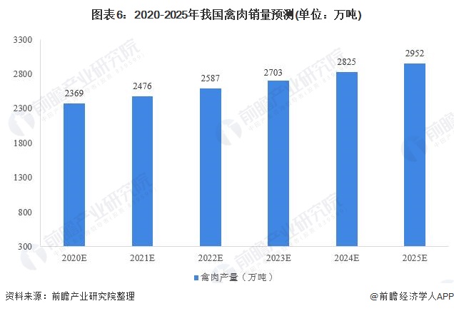 图表6：2020-2025年我国禽肉销量预测(单位：万吨)