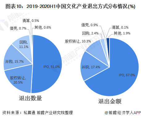 图表10：2019-2020H1中国文化产业退出方式分布情况(%)